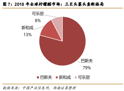 维生素E行业专题报告：行业并购及工艺变革推动VE行业发展