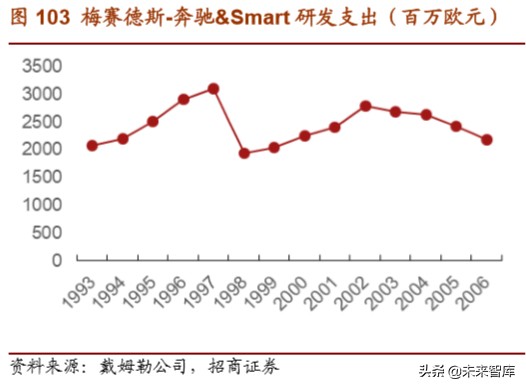 戴姆勒深度剖析：汽车行业的先驱，跨越世纪的高端（94页）下篇