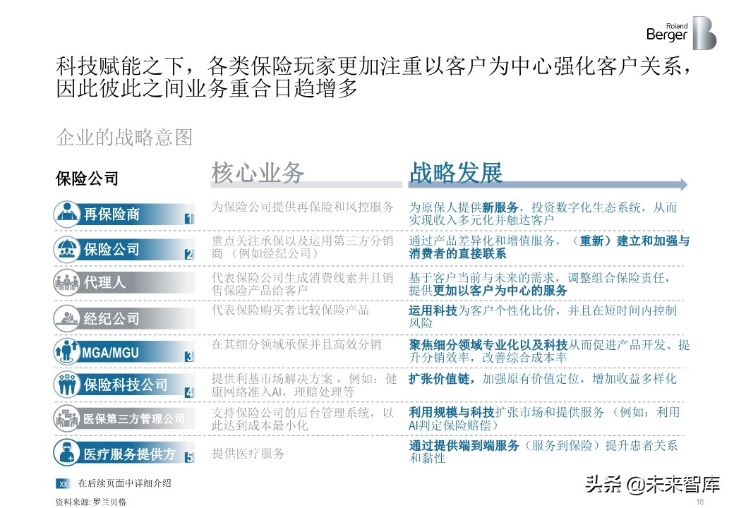 羅蘭貝格健康險價值鏈突圍：管理型總代理模式的崛起