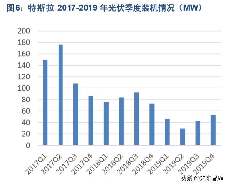 特斯拉产业链专题报告：SolarCity是能源革命的重要拼图