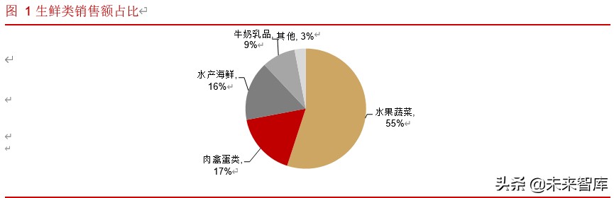 生鲜超市行业深度报告：生鲜消费稳定增长，生鲜超市空间广阔