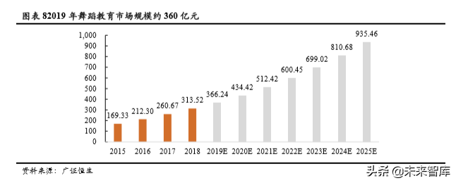 素质教育专题报告之舞蹈教育深度研究