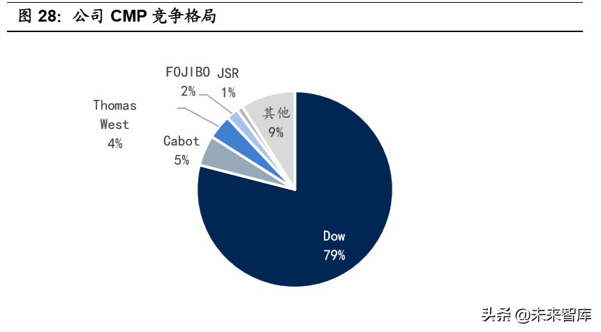 半导体材料行业专题报告：CMP核心材料迎来国产化加速期