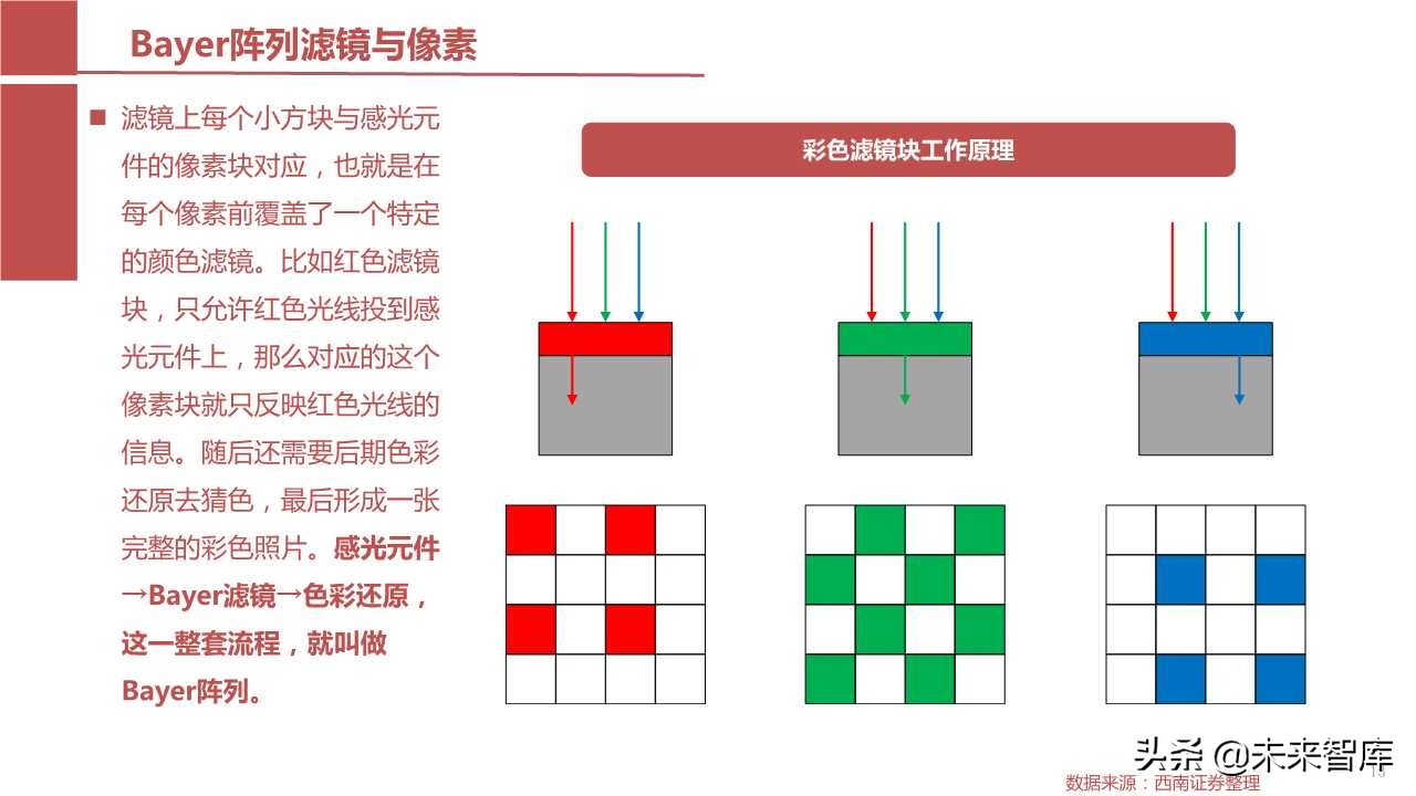 摄像头芯片CMOS图像传感器（CIS）行业报告（123页PPT）
