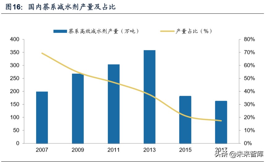建筑材料专题报告之减水剂行业深度研究