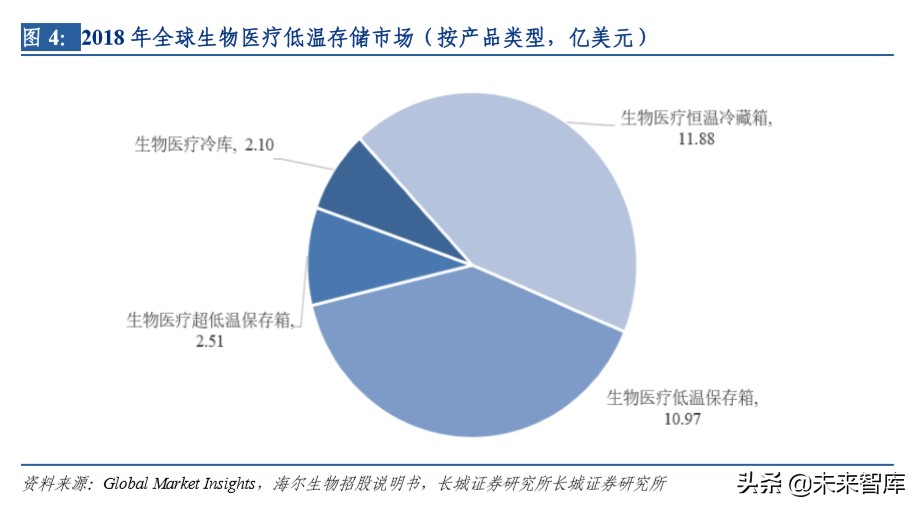 生物医疗低温存储行业深度报告：高壁垒专业化细分赛道