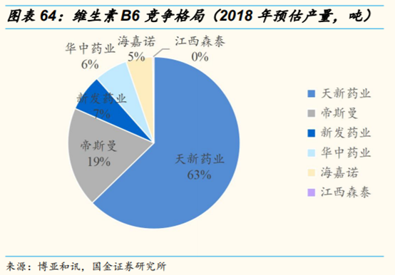 维生素行业研究：价格、供给和竞争格局