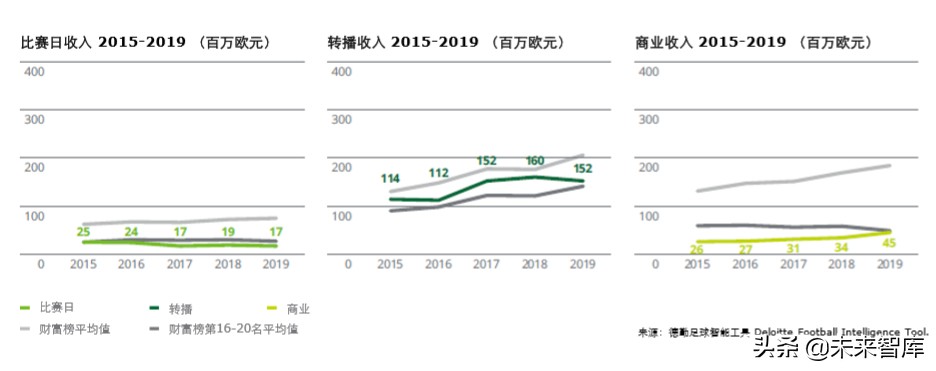 德勤全球足球豪门财富排行榜2020