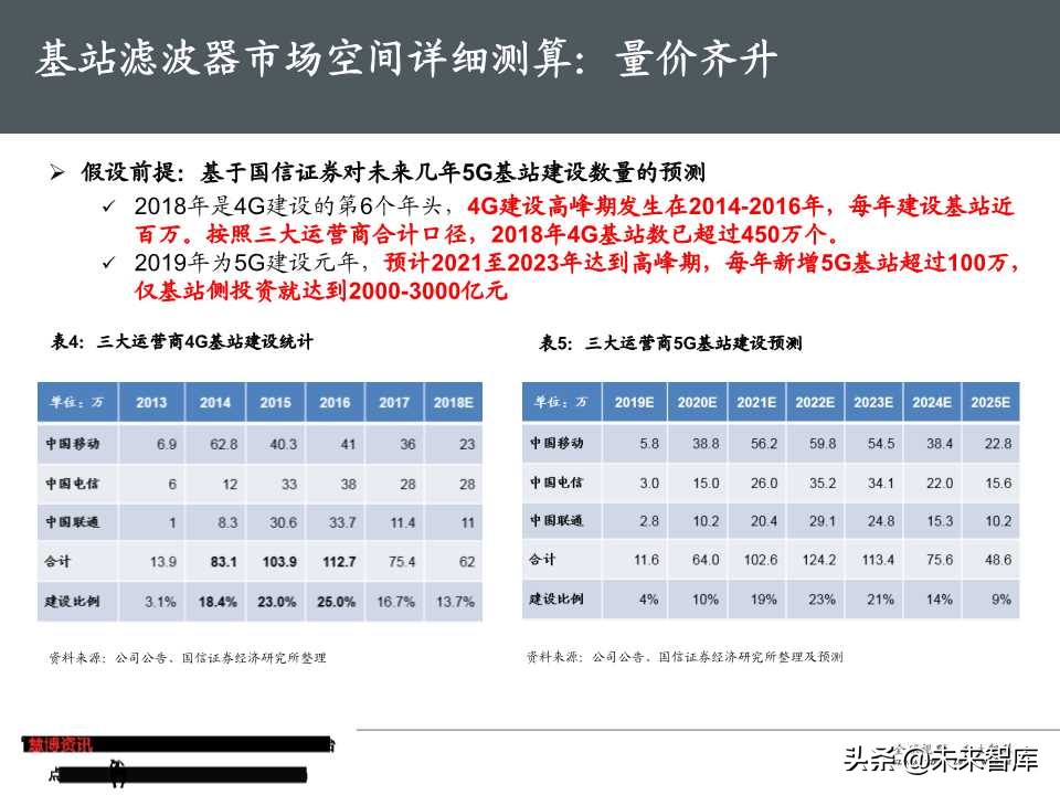5G基站滤波器行业专题报告（50页PPT）