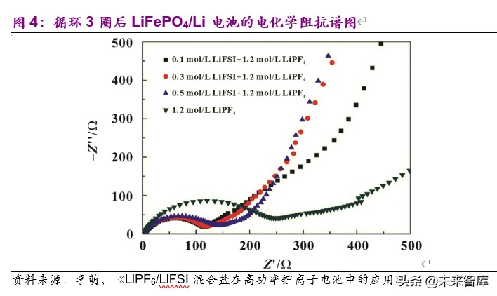 电解液新型锂盐材料之双氟磺酰亚胺锂深度报告