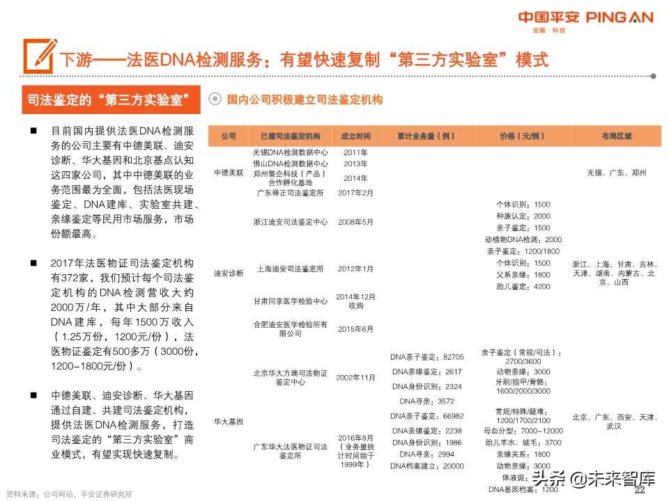 法医DNA检测行业全景图