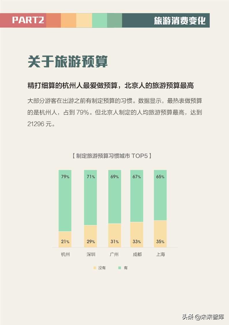 全球旅游消費報告2019