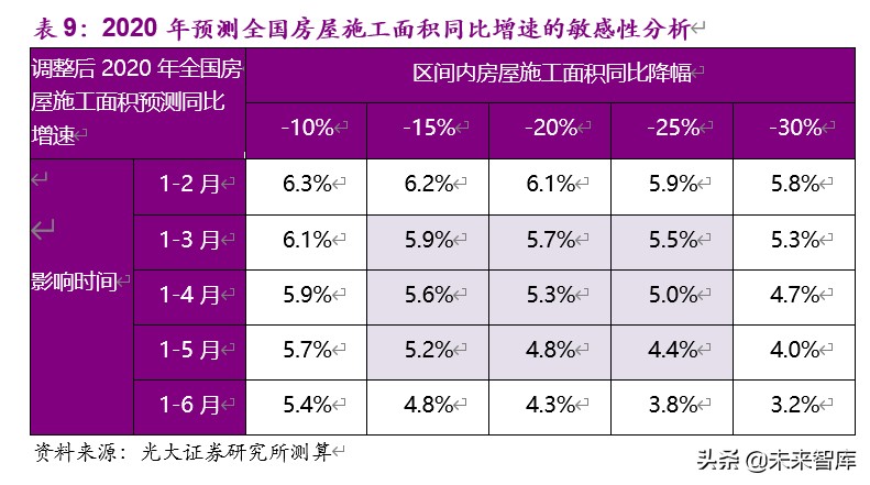 房地产行业2019年分析及2020年新冠疫情敏感性研究