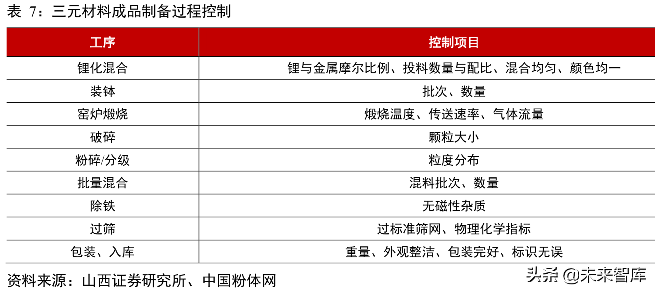 锂电池行业分析：从工艺、成本及供需角度看三元材料高镍化趋势