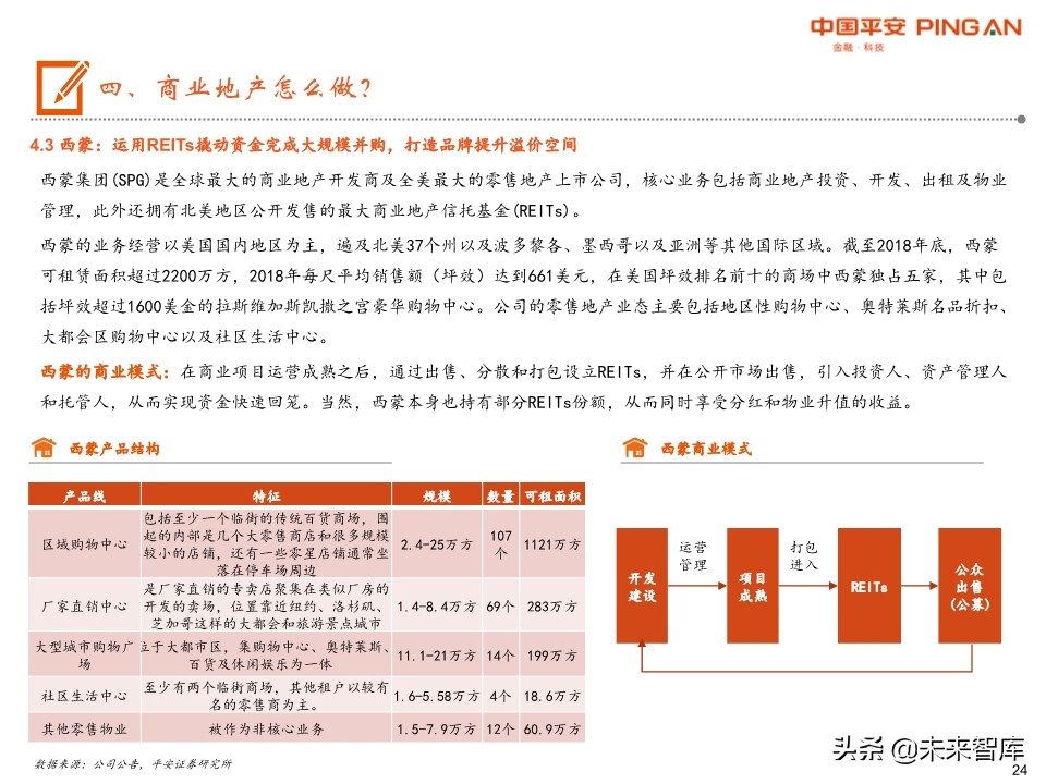 商业地产行业全景图：短期回归理性，中期机会犹存