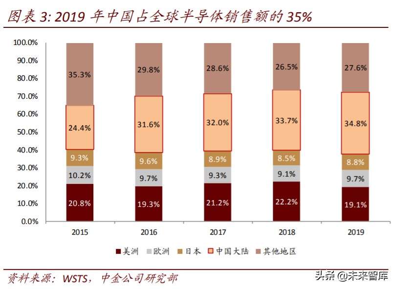 半导体价值链投资机会分析：从EDA，半导体设备和日本经验看