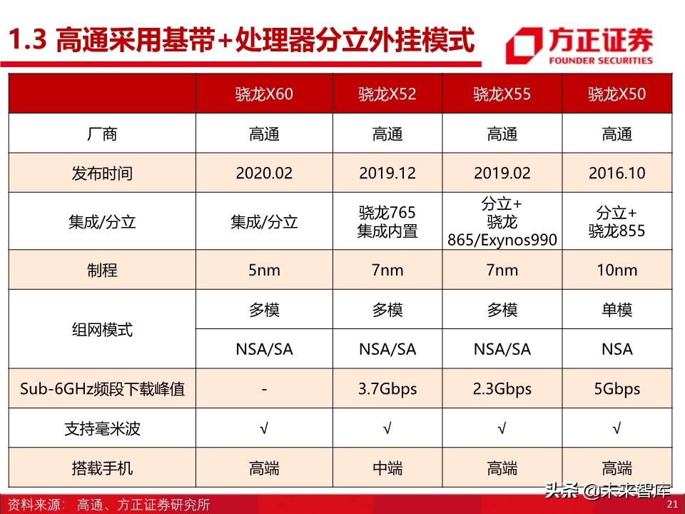 半导体之国产基带芯片行业深度研究：方向与格局