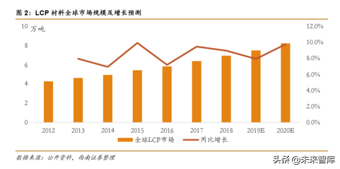 液晶高分子LCP行业深度研究报告