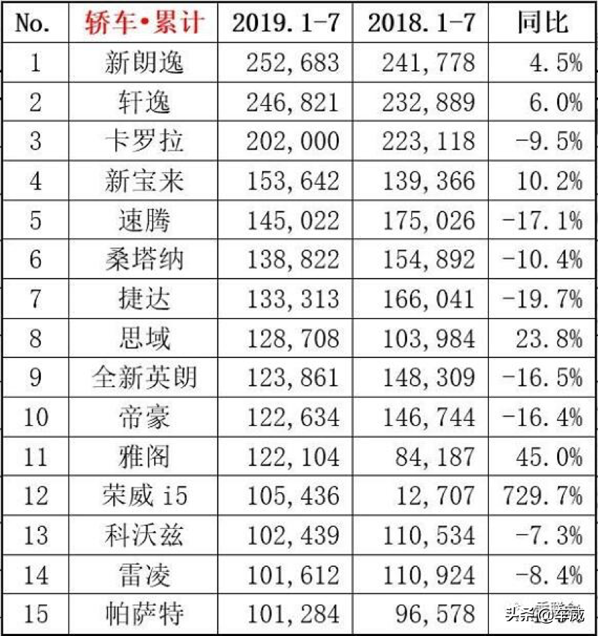 7月轿车销量TOP10快评，大众独占四席，雅阁大涨68.6%