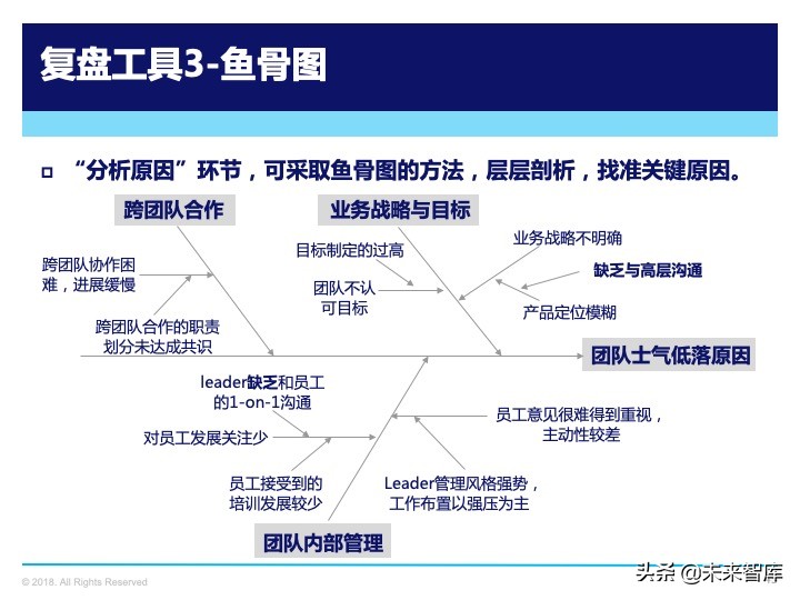 管理工具：复盘方法论，如何做复盘