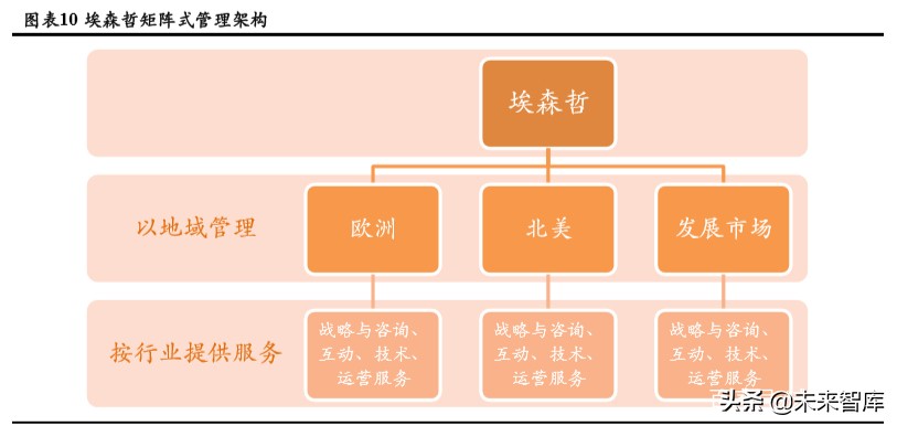 商业模式与竞争力专题报告：破解埃森哲互动成功密匙