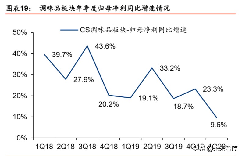 食品饮料行业2020年市场前瞻：新冠病毒“危”与“机”