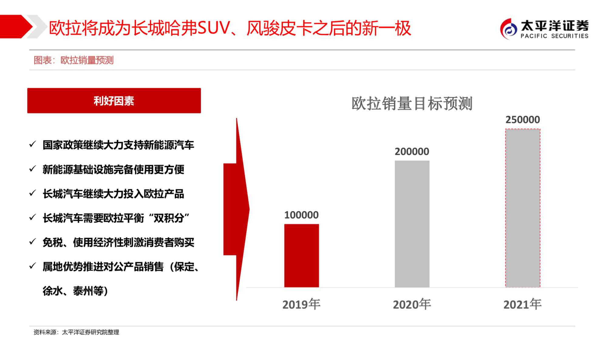 长城汽车新能源战略之欧拉深度研究