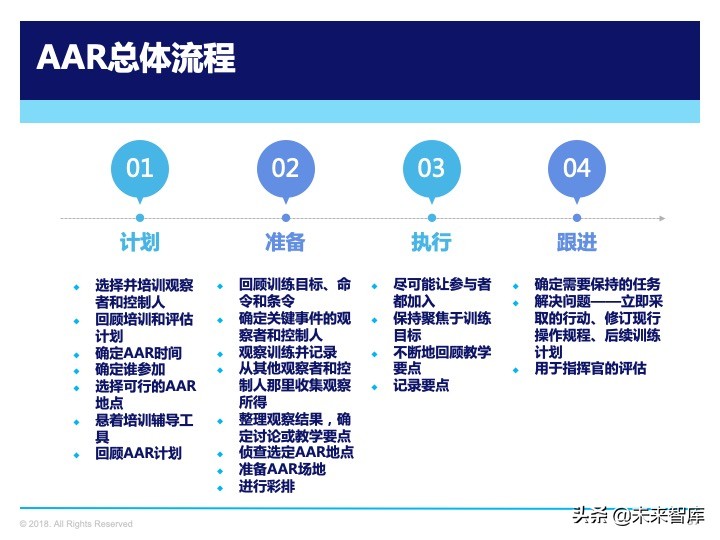 管理工具：复盘方法论，如何做复盘