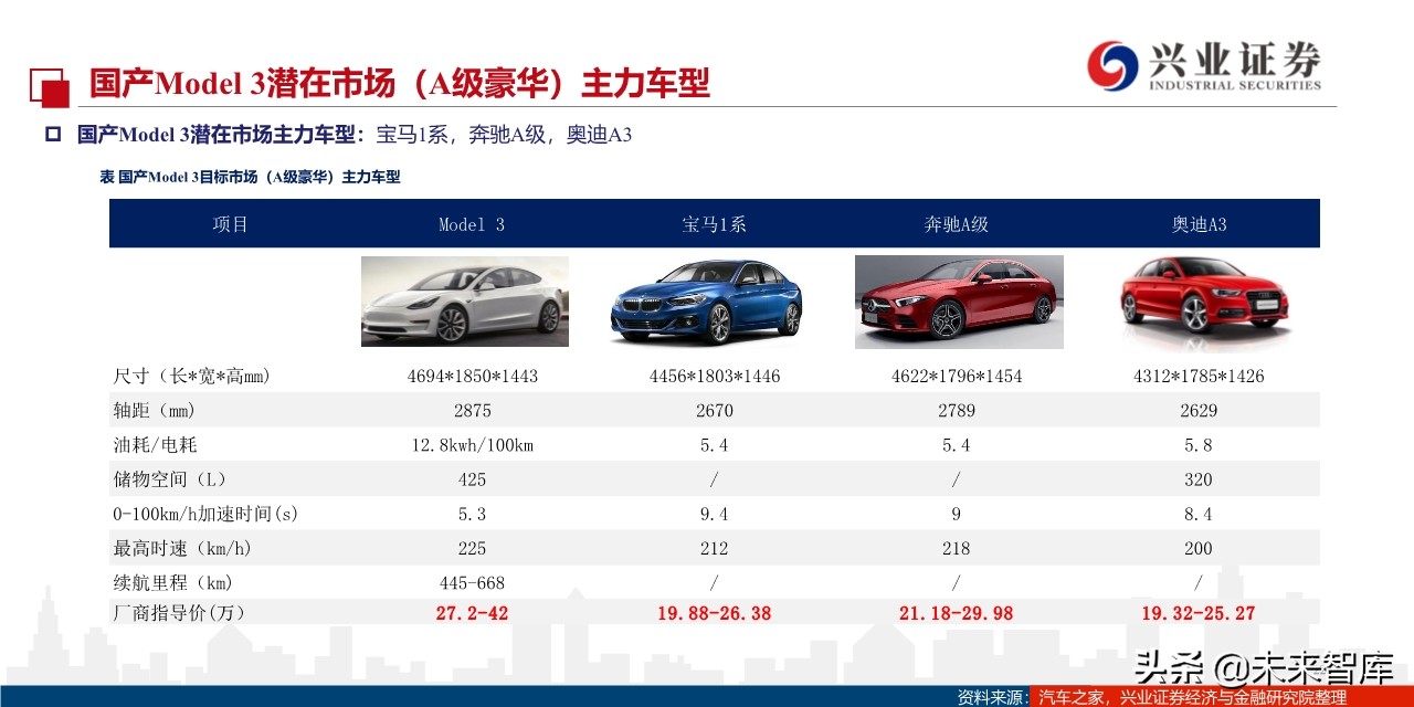 特斯拉定价谋略：国产Model3将实现对燃油车的降维打击