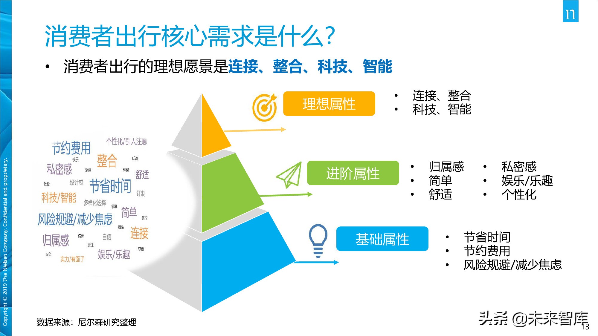 尼尔森中国移动出行市场现状及发展