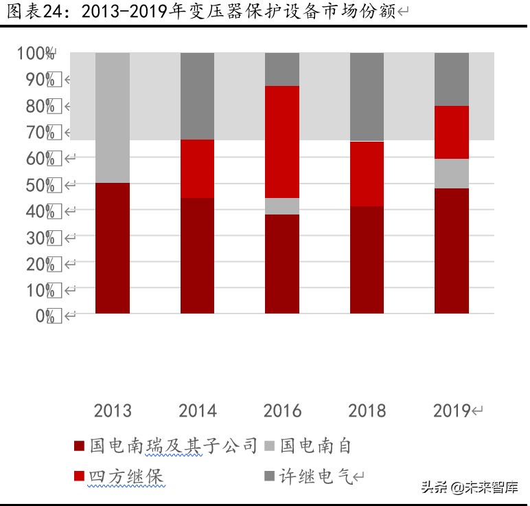 国电南瑞深度解析：二次设备、电网信息化双龙头
