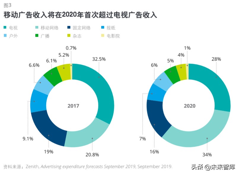 德勤2020科技、传媒和电信行业预测（140页）