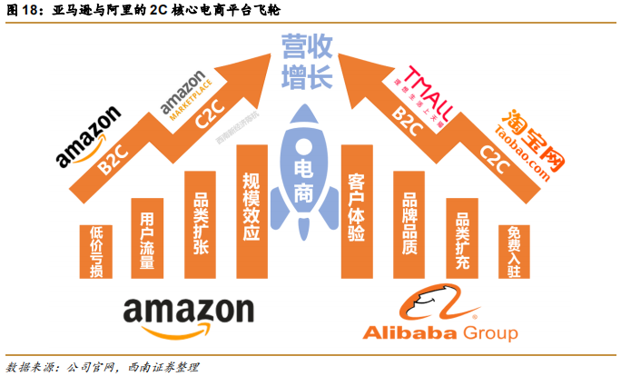 阿里巴巴vs亚马逊，五层飞轮战略全景分析