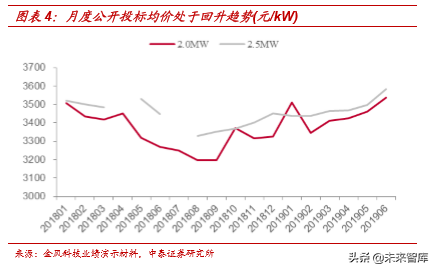 风电行业产业链及龙头公司财务分析