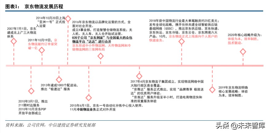 京东物流深度解析：打造千亿规模的物流科技服务商