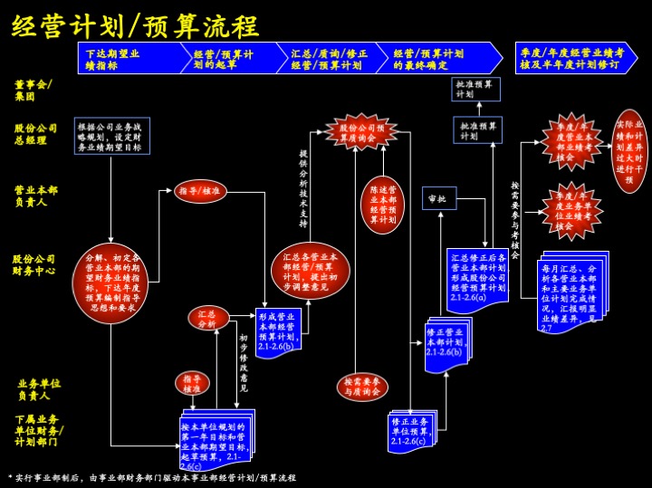 卓越管理工具：企业经营制胜的三大核心管理流程（100页PPT）