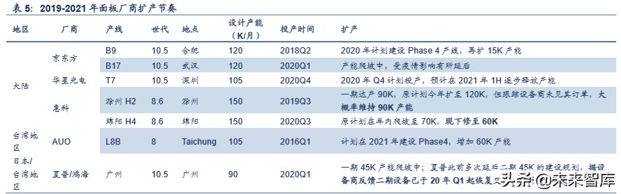 液晶面板行业专题报告：三星退出+疫情扰动，看面板供需新格局