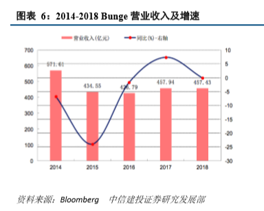 四大粮商之邦吉深度解析