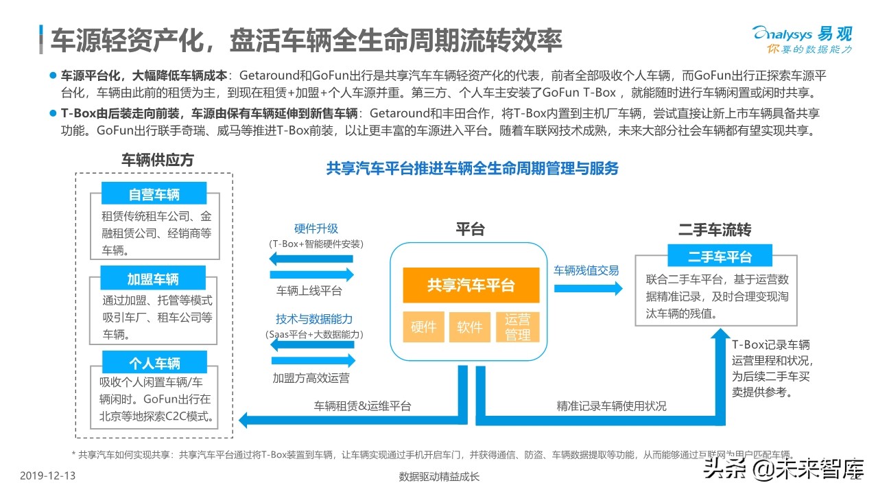 中国共享汽车平台创新白皮书2019