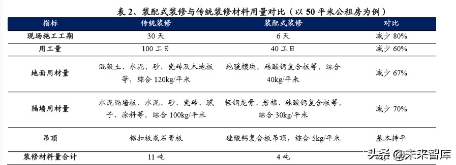 装配式装修深度报告：行业变革将至，龙头乘风飞起