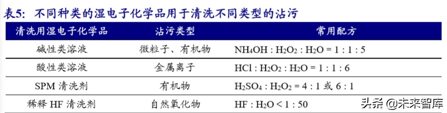 新材料专题报告之湿电子化学品行业深度研究