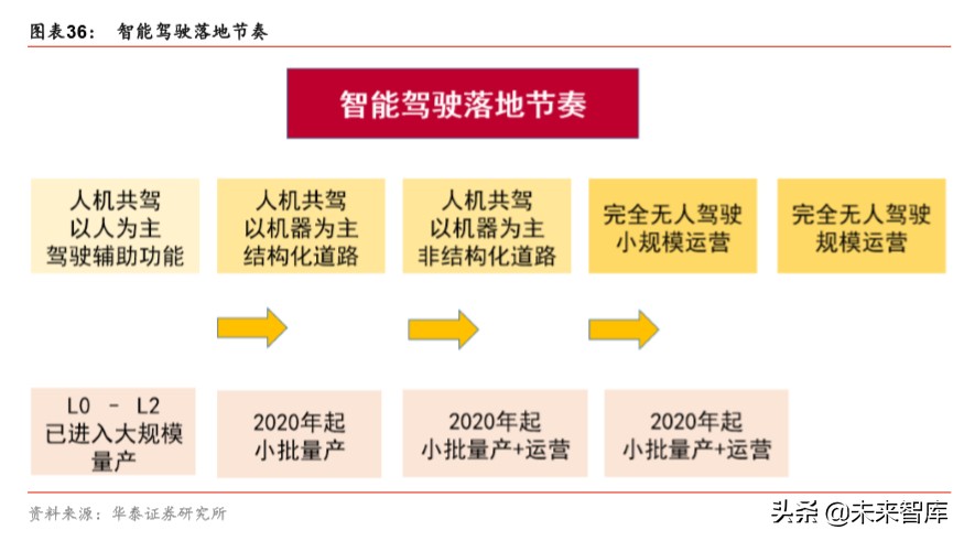 智能网联汽车行业专题报告：科技风口，智能网联