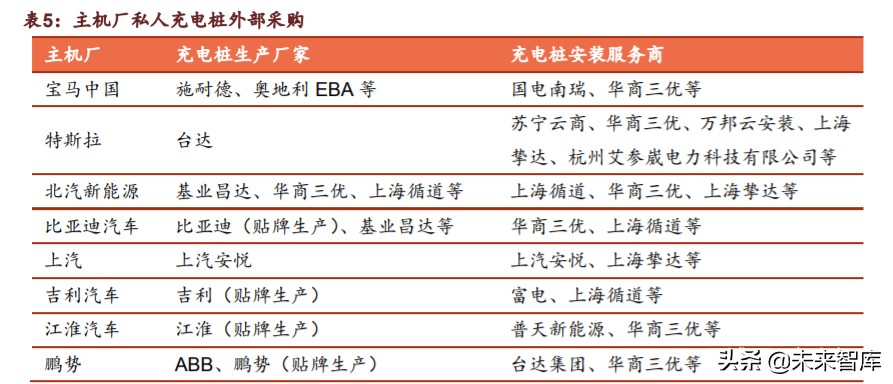 新基建之充电桩行业深度报告：过去、现在、未来