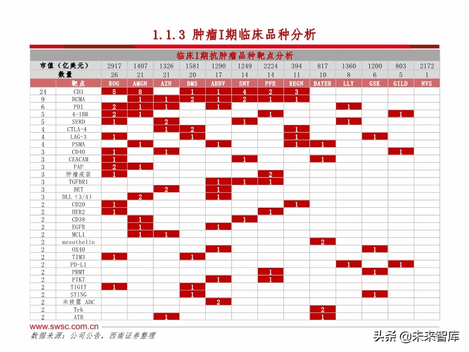 医药行业研发趋势研究：肿瘤和免疫协同，短期PD-1，长期双抗