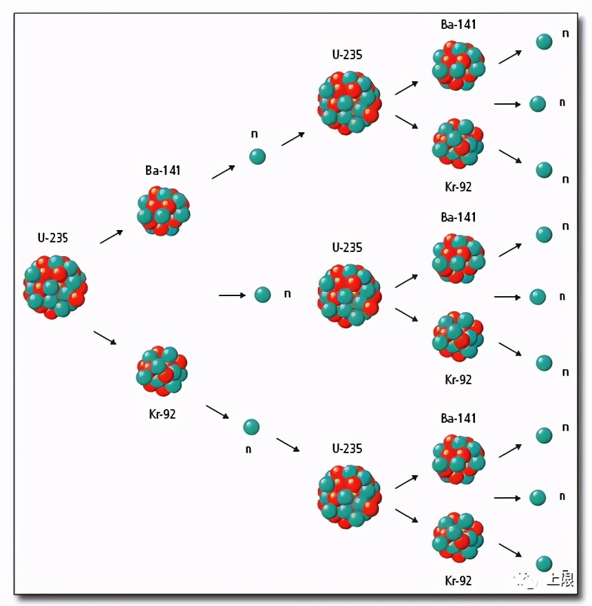 制造原子弹的材料一般是铀-235或者钚-239,原理则是核材料的链式反应