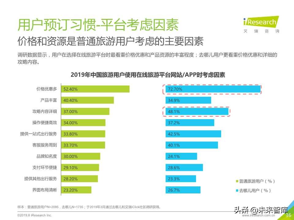 中国在线旅游平台用户洞察研究报告2019年