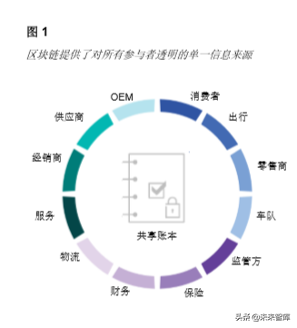 汽车行业先行者如何率先尝试区块链技术