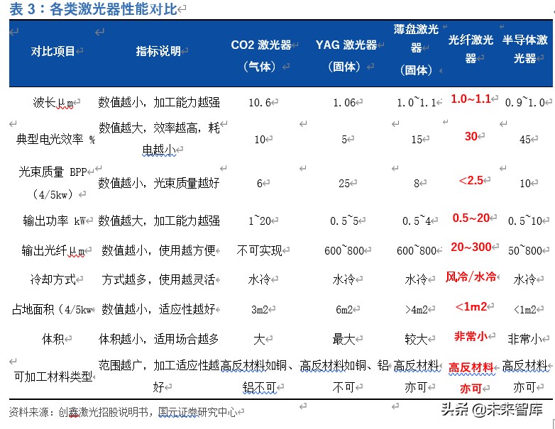 光纤激光器行业深度报告：价格战加速行业发展，垂直整合强者恒强