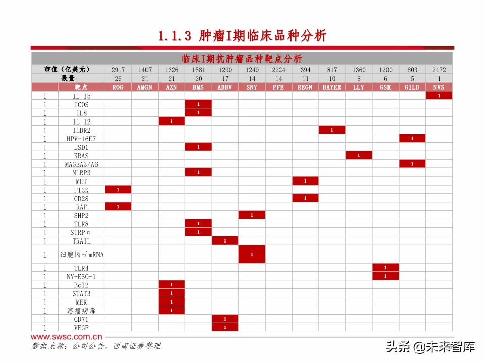 医药行业研发趋势研究：肿瘤和免疫协同，短期PD-1，长期双抗