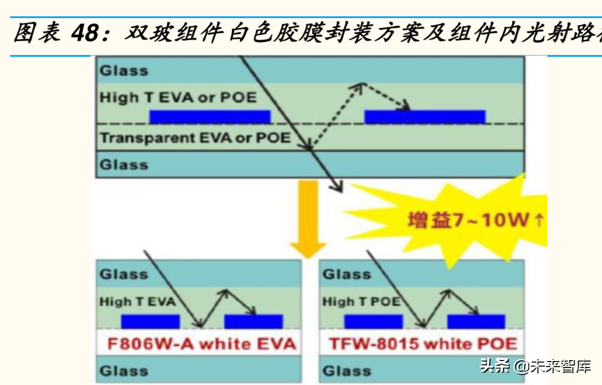 光伏行业专题报告之光伏辅材深度研究